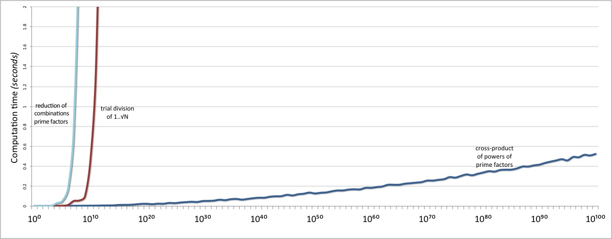 Graph showing exponential computation-time behaviour of original two divisor functions, and linear performance of the new algorithm all the way to ten-to-the-100.