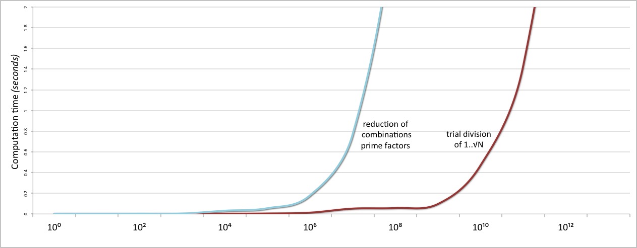 Graph showing performance of prime-factors approach vs trial division. The new approach has a similar exponential increase in computation time, but with the elbow of the graph even earlier, at around N = 100 trillion.