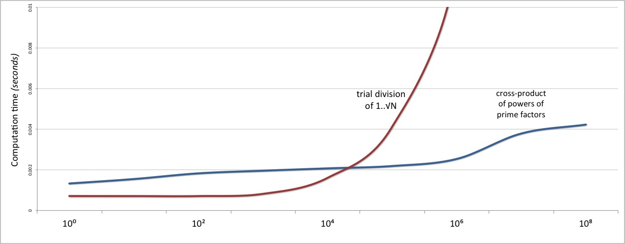 Graph showing the trial division algorithm outperforming the prime-factors approach on numbers less than 10 thousand.