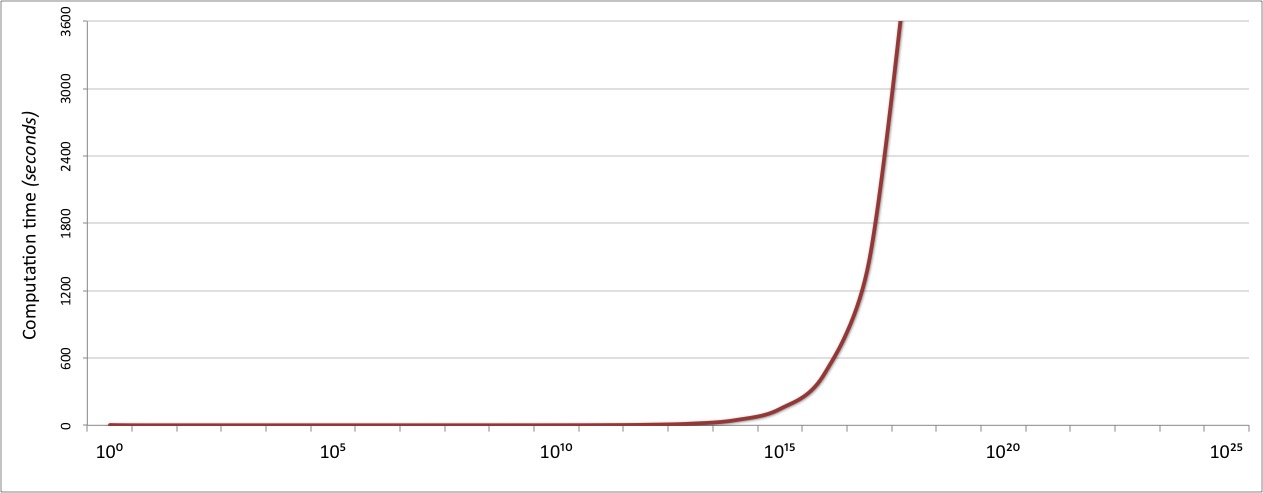 Graph showing exponential increase in computation time for divisors by trial division, with the elbow of the graph around N = 100 trillion.