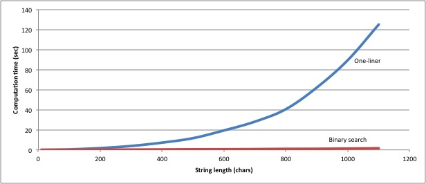 Graph of algorithmic performance showing that the cost of the binary-chop approach growing logarithmically with string length, compared to the quadratic growth of the one-liner
