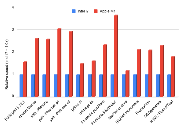 Perl performance on Apple M1 | Dimitrios Kechagias [blogs.perl.org]