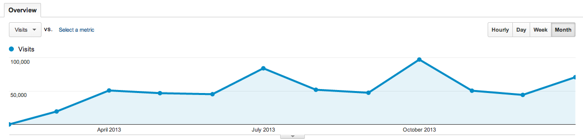 blogs.perl.org 2013 monthly stats