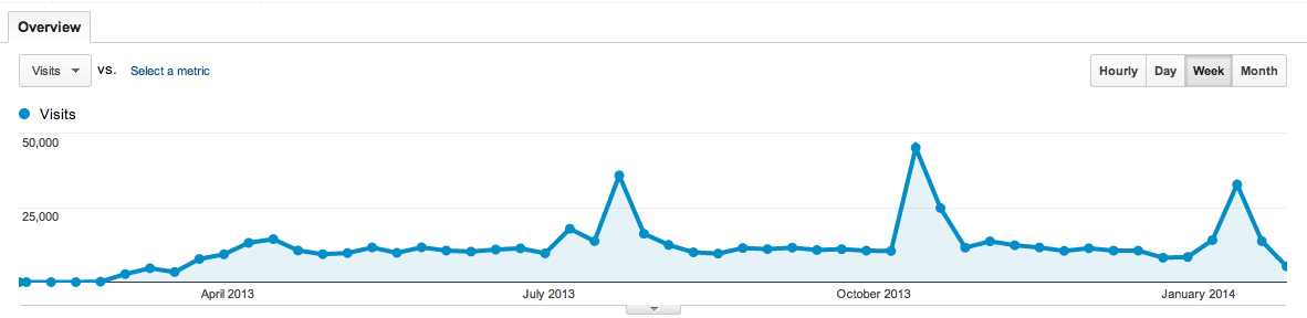blogs.perl.org 2013 weekly stats