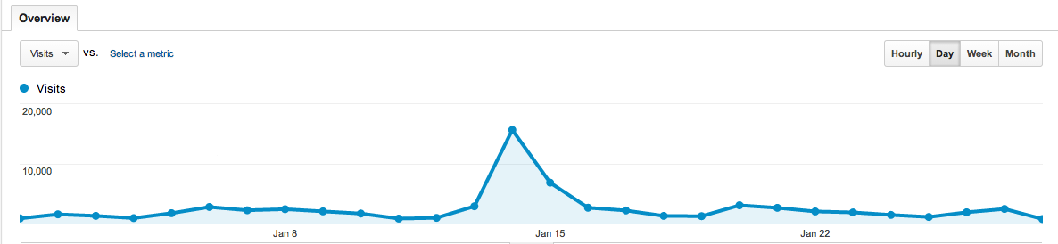 blogs.perl.org 2014 January daily stats