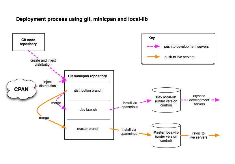 https://blogs.perl.org/users/michael_j/2011/04/21/deployment_diagram.png